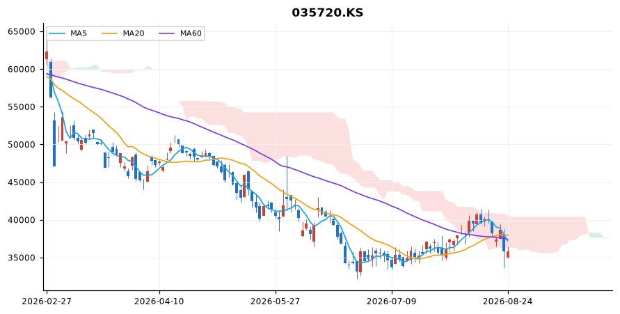 카카오 일봉 차트 — 이동평균 5·20·60선과 일목균형표 구름