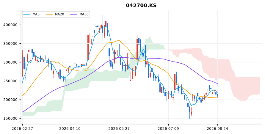 한미반도체 일봉 차트 — 이동평균 5·20·60선과 일목균형표 구름