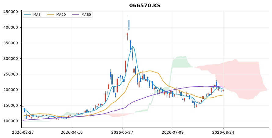 LG전자 일봉 차트 — 이동평균 5·20·60선과 일목균형표 구름