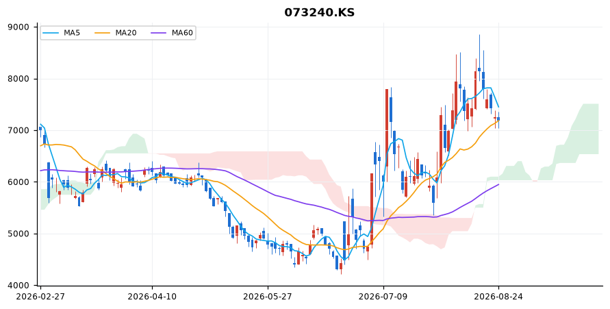 금호타이어 일봉 차트 — 이동평균 5·20·60선과 일목균형표 구름