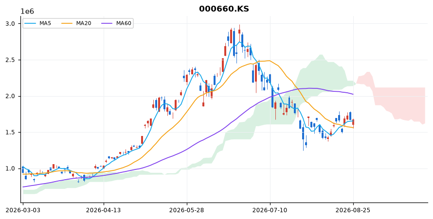 SK하이닉스 일봉 차트 — 이동평균 5·20·60선과 일목균형표 구름