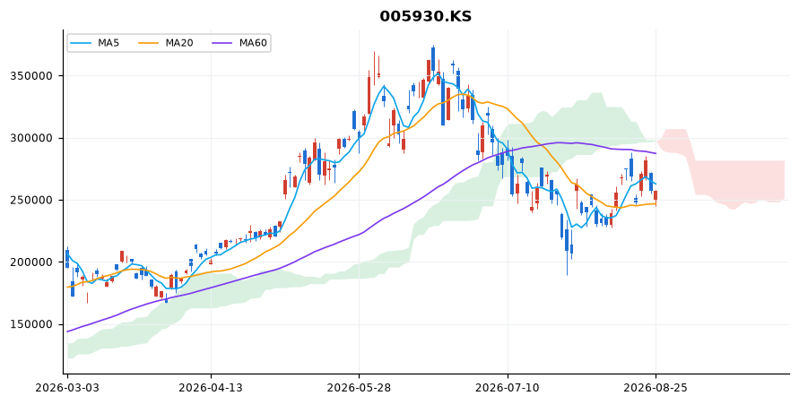 삼성전자 일봉 차트 — 이동평균 5·20·60선과 일목균형표 구름