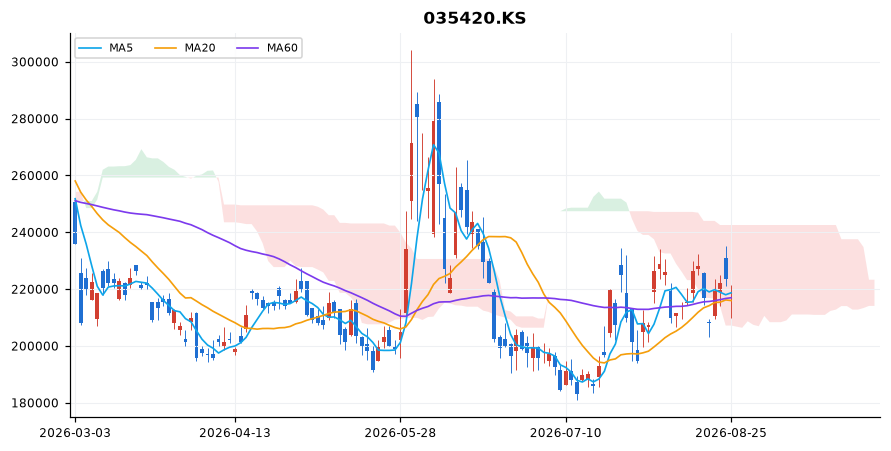 네이버 일봉 차트 — 이동평균 5·20·60선과 일목균형표 구름
