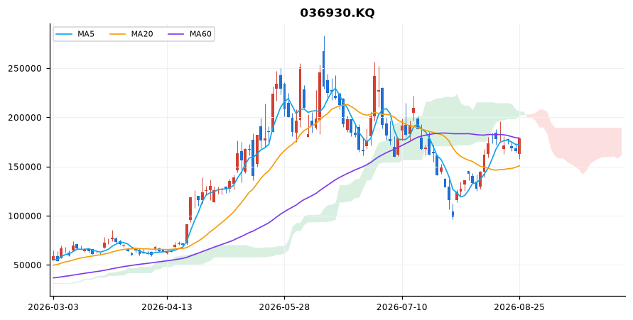 주성엔지니어링 일봉 차트 — 이동평균 5·20·60선과 일목균형표 구름