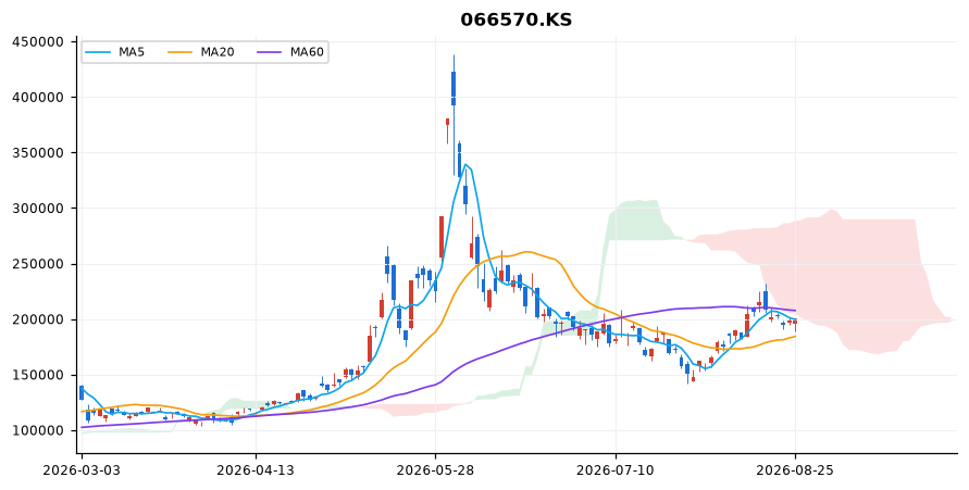 LG전자 일봉 차트 — 이동평균 5·20·60선과 일목균형표 구름