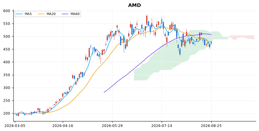 AMD 일봉 차트 — 이동평균 5·20·60선과 일목균형표 구름