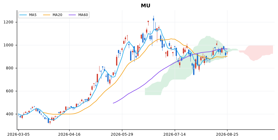 마이크론 일봉 차트 — 이동평균 5·20·60선과 일목균형표 구름