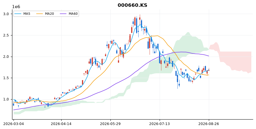 SK하이닉스 일봉 차트 — 이동평균 5·20·60선과 일목균형표 구름