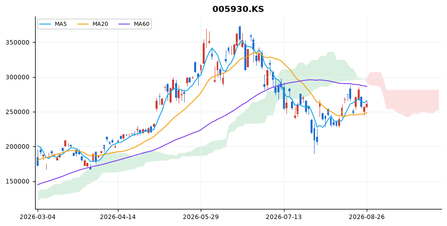 삼성전자 일봉 차트 — 이동평균 5·20·60선과 일목균형표 구름