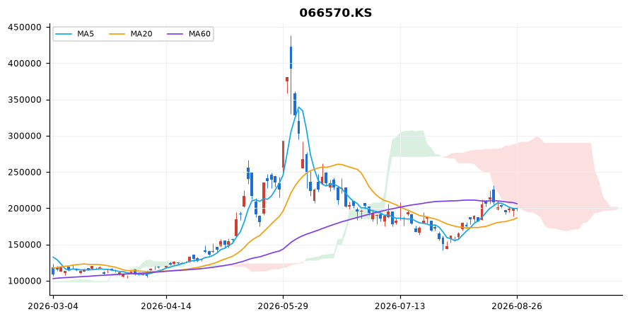 LG전자 일봉 차트 — 이동평균 5·20·60선과 일목균형표 구름