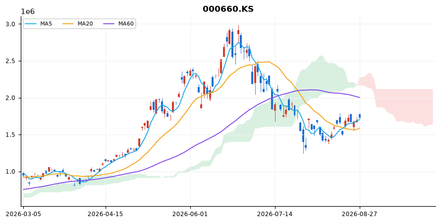SK하이닉스 일봉 차트 — 이동평균 5·20·60선과 일목균형표 구름