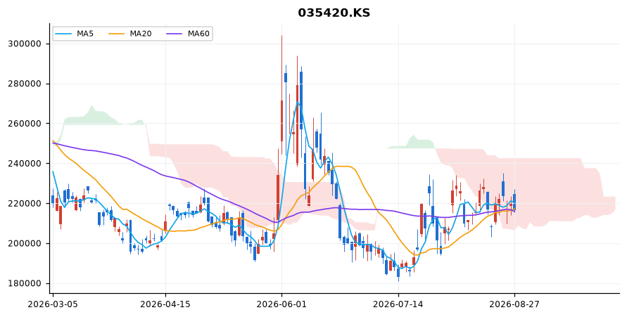 네이버 일봉 차트 — 이동평균 5·20·60선과 일목균형표 구름