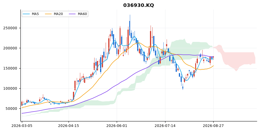 주성엔지니어링 일봉 차트 — 이동평균 5·20·60선과 일목균형표 구름