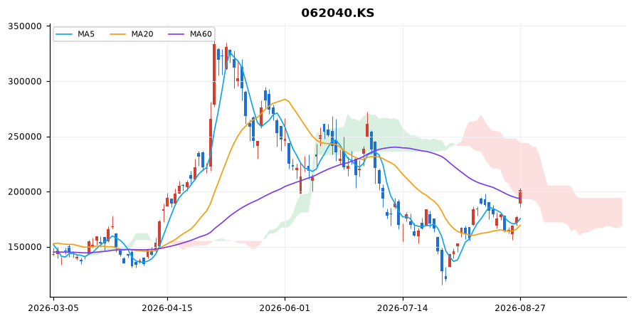 산일전기 일봉 차트 — 이동평균 5·20·60선과 일목균형표 구름