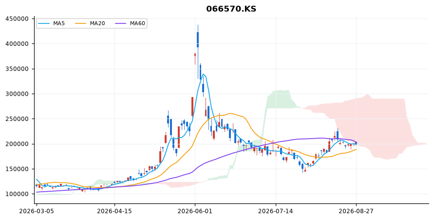 LG전자 일봉 차트 — 이동평균 5·20·60선과 일목균형표 구름