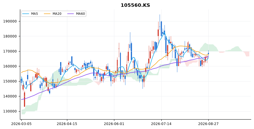 KB금융 일봉 차트 — 이동평균 5·20·60선과 일목균형표 구름