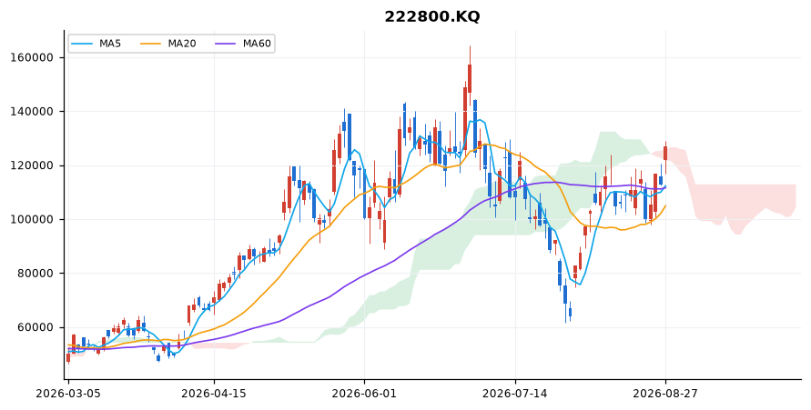 심텍 일봉 차트 — 이동평균 5·20·60선과 일목균형표 구름