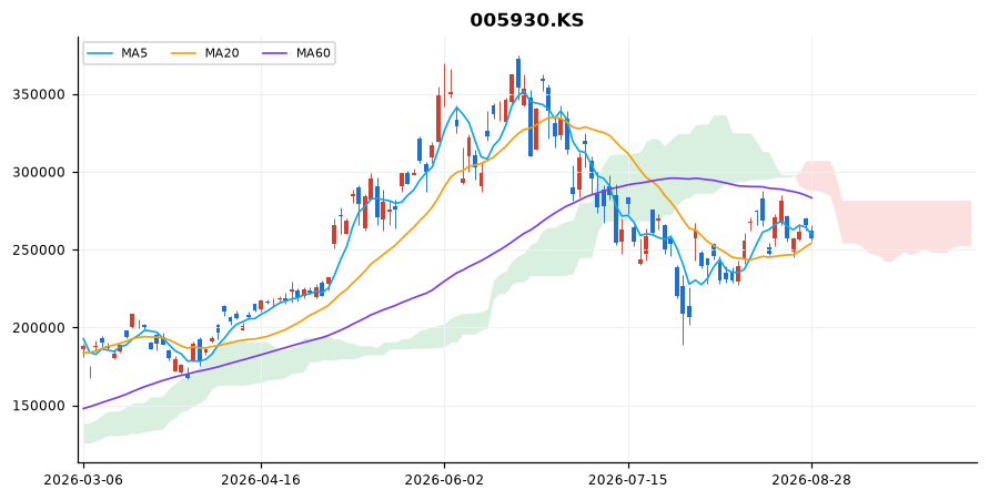 삼성전자 일봉 차트 — 이동평균 5·20·60선과 일목균형표 구름