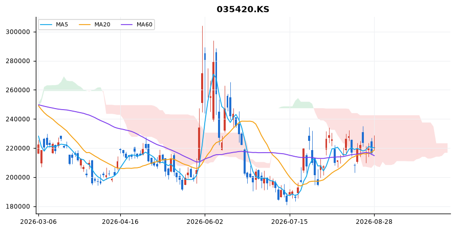 네이버 일봉 차트 — 이동평균 5·20·60선과 일목균형표 구름