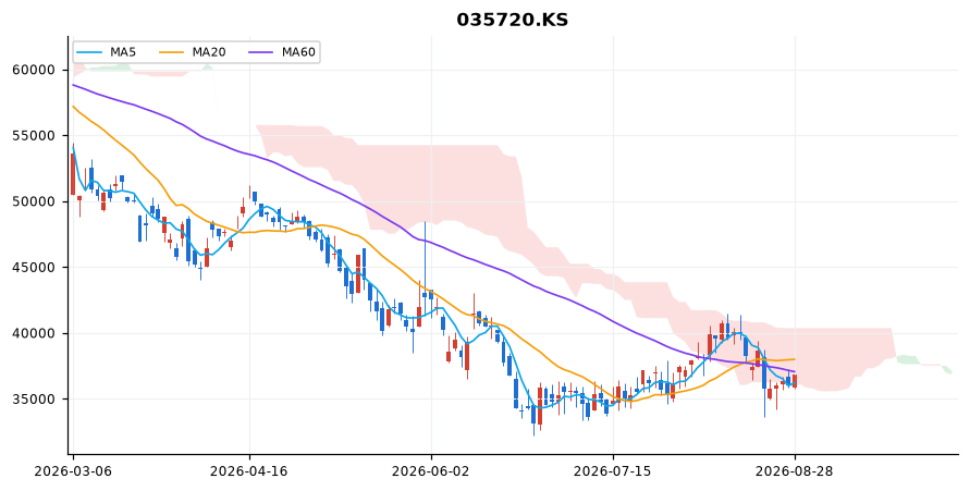 카카오 일봉 차트 — 이동평균 5·20·60선과 일목균형표 구름