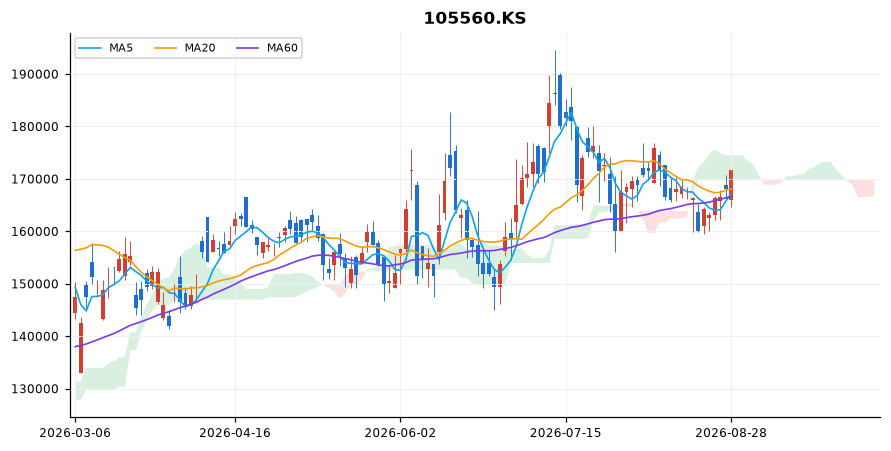 KB금융 일봉 차트 — 이동평균 5·20·60선과 일목균형표 구름