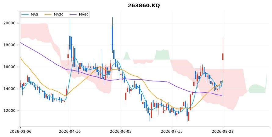 지니언스 일봉 차트 — 이동평균 5·20·60선과 일목균형표 구름