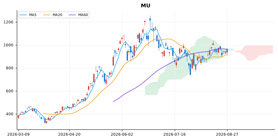 마이크론 일봉 차트 — 이동평균 5·20·60선과 일목균형표 구름