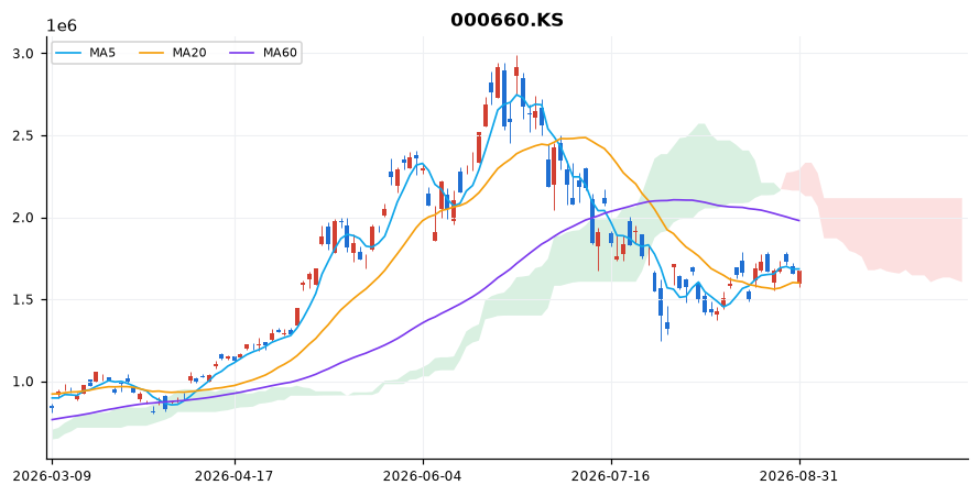 SK하이닉스 일봉 차트 — 이동평균 5·20·60선과 일목균형표 구름