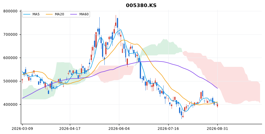현대차 일봉 차트 — 이동평균 5·20·60선과 일목균형표 구름