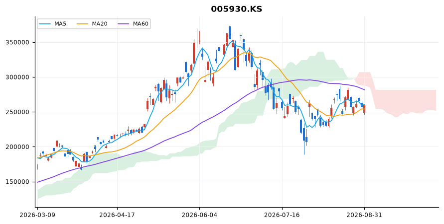삼성전자 일봉 차트 — 이동평균 5·20·60선과 일목균형표 구름