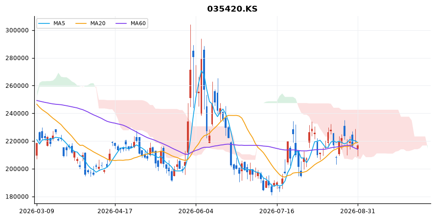 네이버 일봉 차트 — 이동평균 5·20·60선과 일목균형표 구름