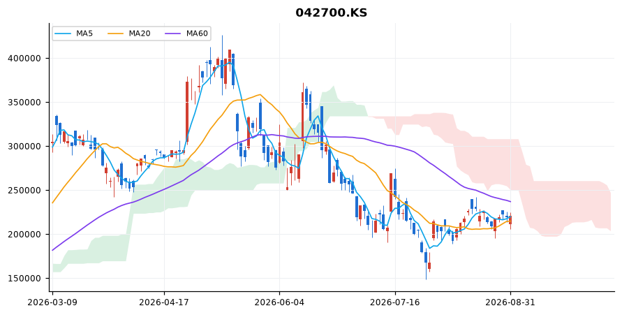 한미반도체 일봉 차트 — 이동평균 5·20·60선과 일목균형표 구름