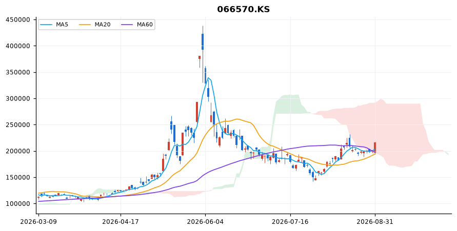 LG전자 일봉 차트 — 이동평균 5·20·60선과 일목균형표 구름