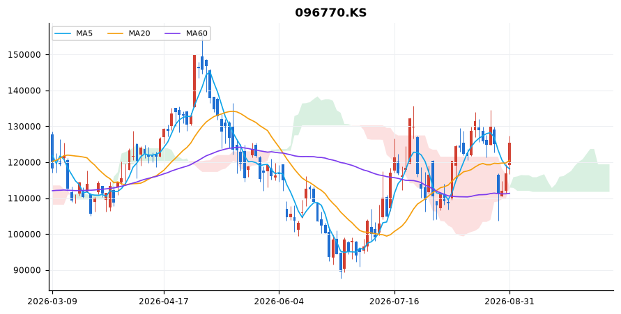 SK이노베이션 일봉 차트 — 이동평균 5·20·60선과 일목균형표 구름