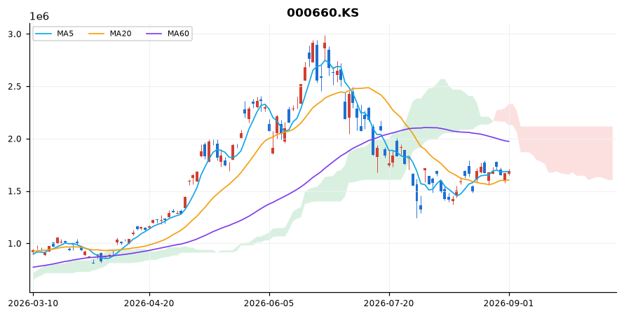 SK하이닉스 일봉 차트 — 이동평균 5·20·60선과 일목균형표 구름
