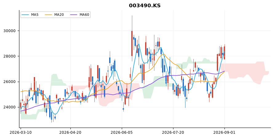 대한항공 일봉 차트 — 이동평균 5·20·60선과 일목균형표 구름