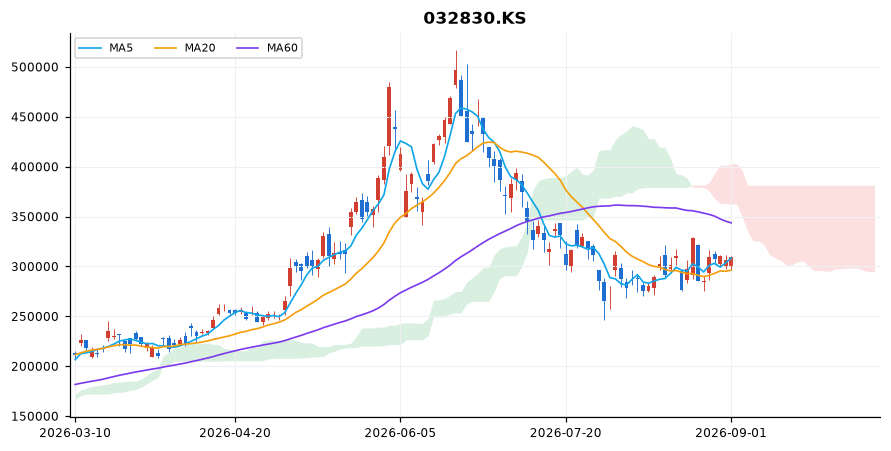 삼성생명 일봉 차트 — 이동평균 5·20·60선과 일목균형표 구름