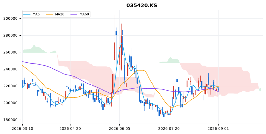 네이버 일봉 차트 — 이동평균 5·20·60선과 일목균형표 구름