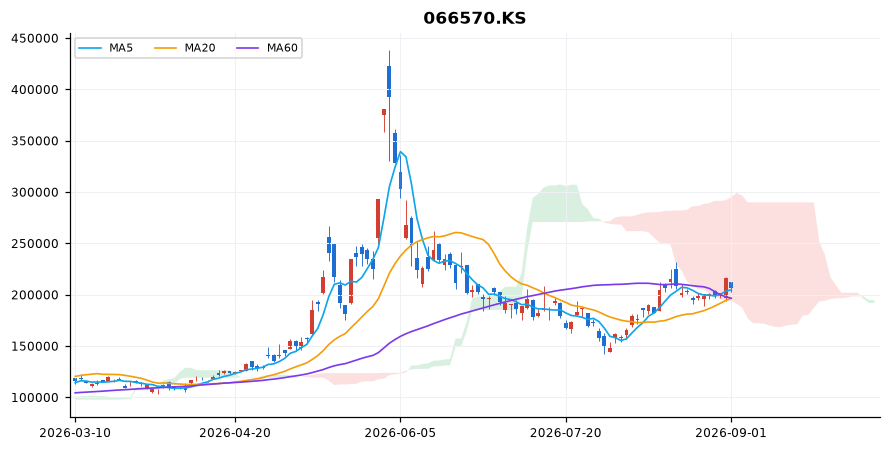 LG전자 일봉 차트 — 이동평균 5·20·60선과 일목균형표 구름