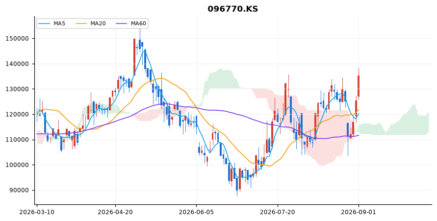 SK이노베이션 일봉 차트 — 이동평균 5·20·60선과 일목균형표 구름