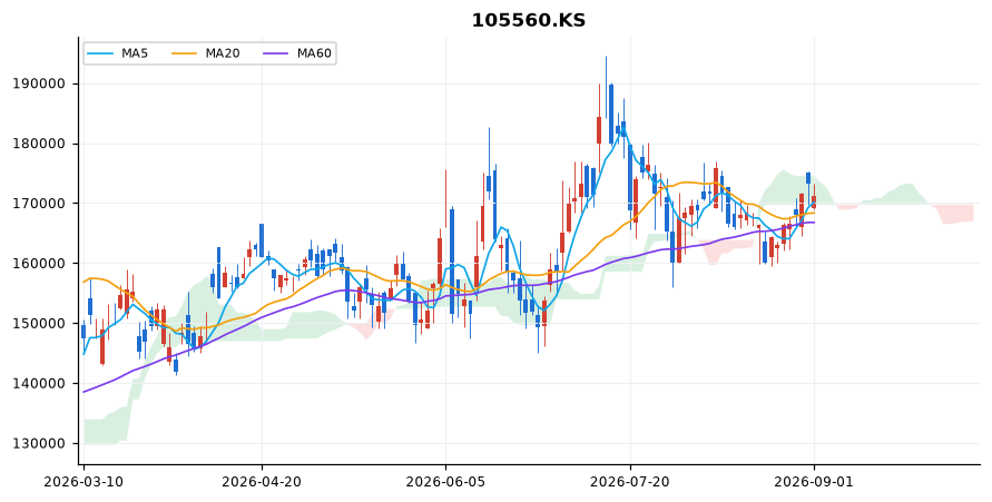 KB금융 일봉 차트 — 이동평균 5·20·60선과 일목균형표 구름