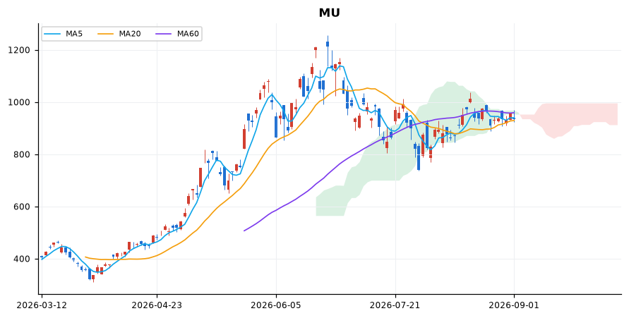 마이크론 일봉 차트 — 이동평균 5·20·60선과 일목균형표 구름