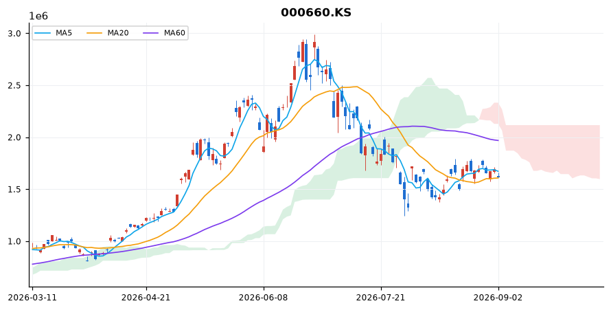 SK하이닉스 일봉 차트 — 이동평균 5·20·60선과 일목균형표 구름