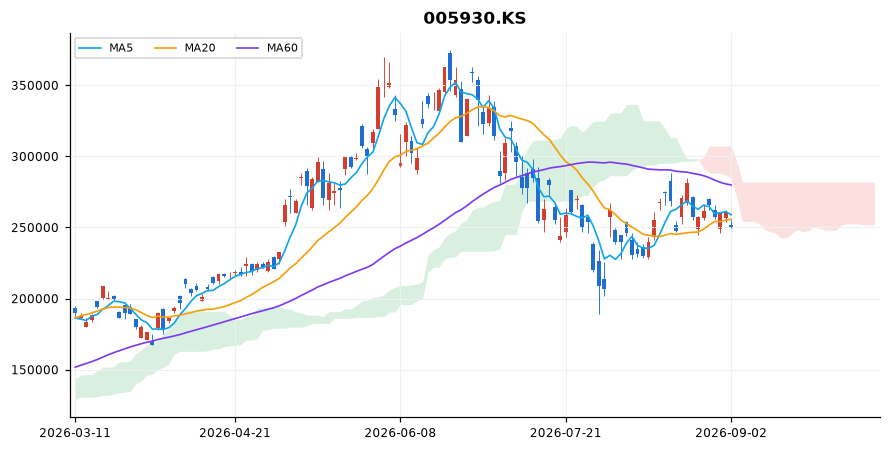 삼성전자 일봉 차트 — 이동평균 5·20·60선과 일목균형표 구름