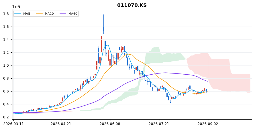 LG이노텍 일봉 차트 — 이동평균 5·20·60선과 일목균형표 구름