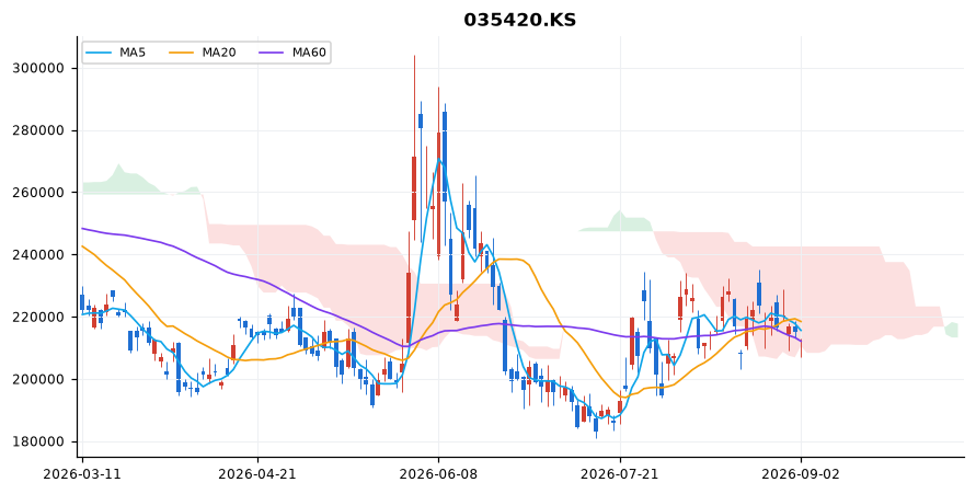 네이버 일봉 차트 — 이동평균 5·20·60선과 일목균형표 구름