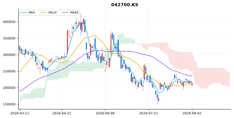 한미반도체 일봉 차트 — 이동평균 5·20·60선과 일목균형표 구름