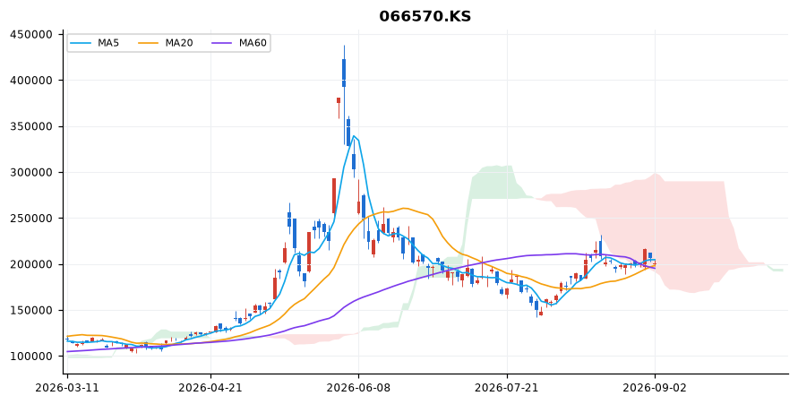 LG전자 일봉 차트 — 이동평균 5·20·60선과 일목균형표 구름