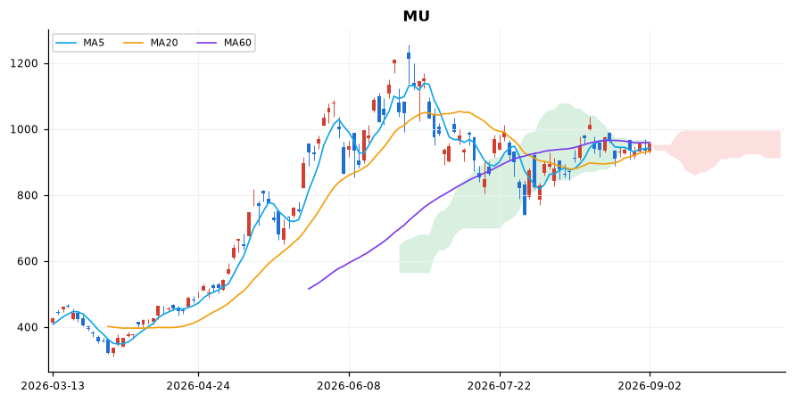 마이크론 일봉 차트 — 이동평균 5·20·60선과 일목균형표 구름