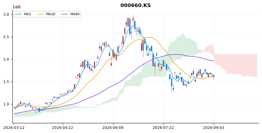 SK하이닉스 일봉 차트 — 이동평균 5·20·60선과 일목균형표 구름